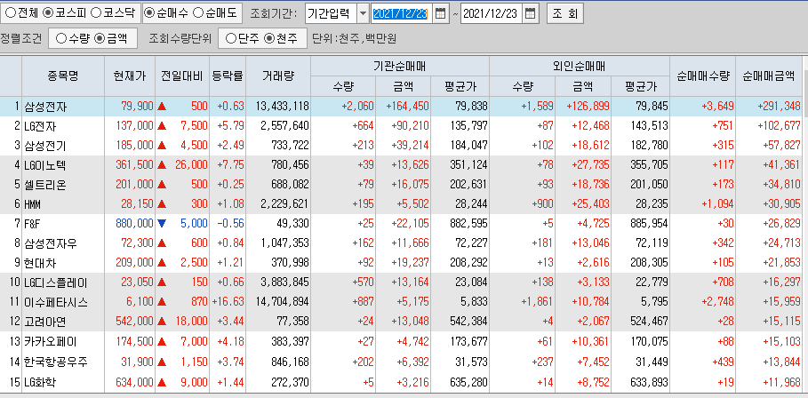  12월23일 코스피 코스닥 외국인 기관 동시 순매수 순매도 상위 종목 TOP 100