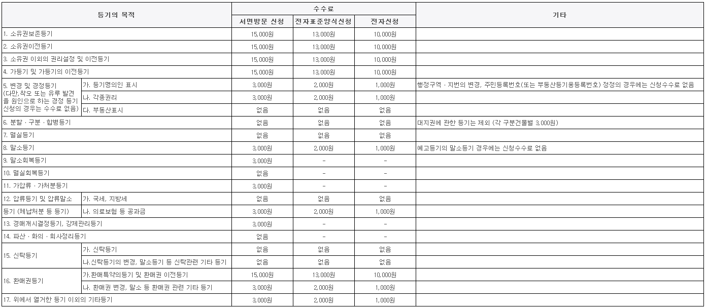 등기신청수수료 표