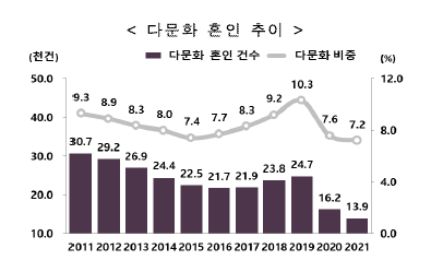 한국의 다문화 결혼 추이