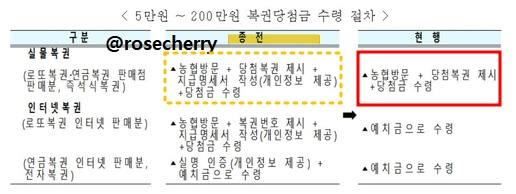 5만원이상-200만원이하-복권당첨금-수령-절차-간소화