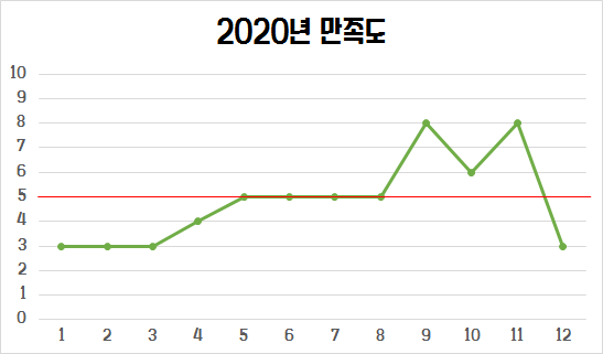  Day10. 2020년을 돌아보며