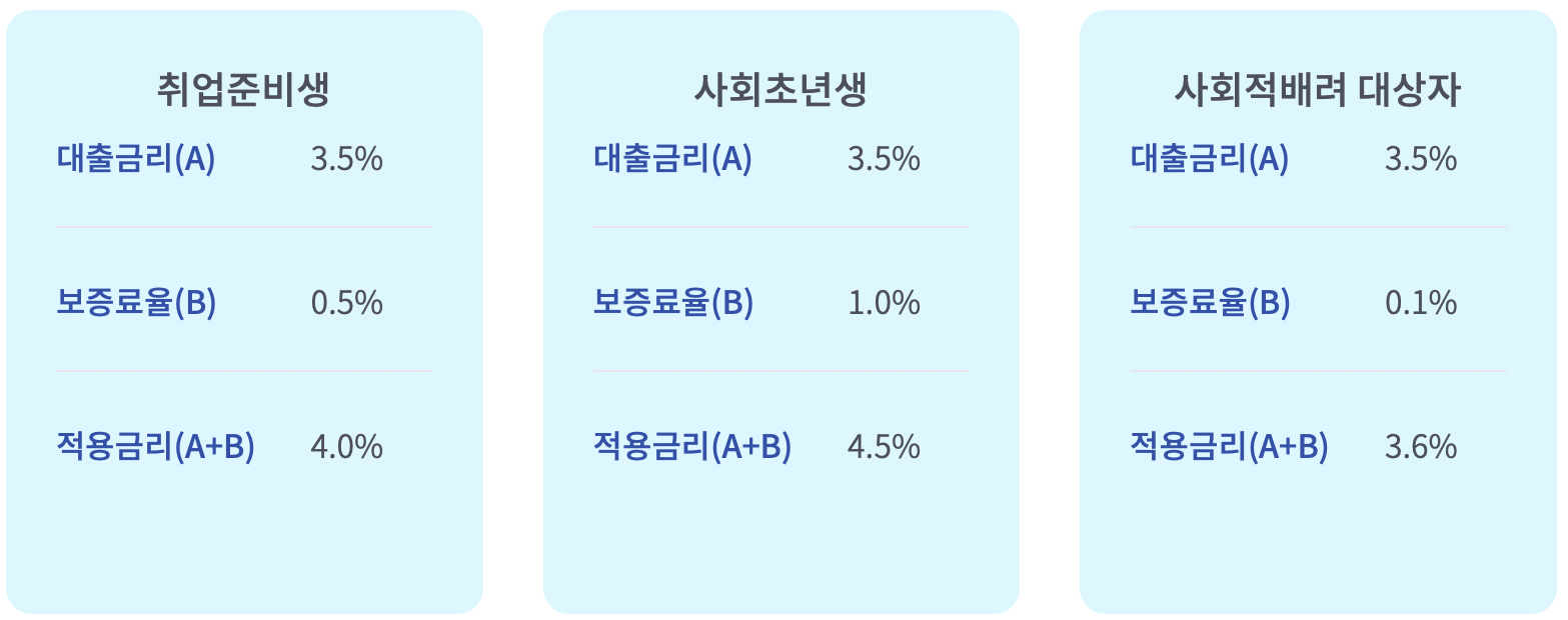 햇살론유스-금리-보증료