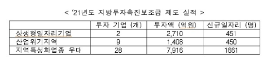  지방투자촉진보조금 문턱 낮아진다_산업통상자원부