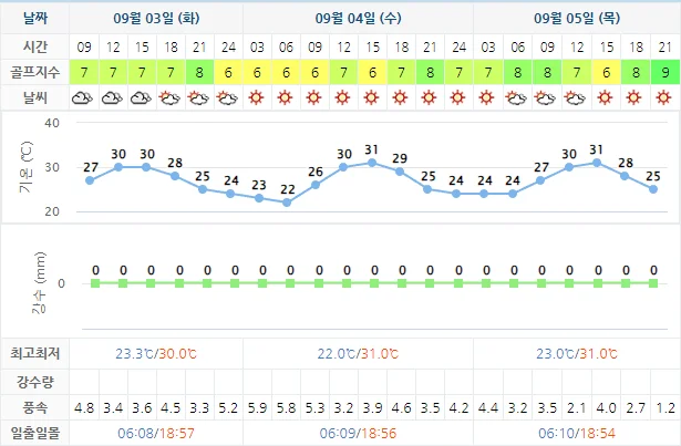 9월 3일 기준 파인비치cc 날씨 안내