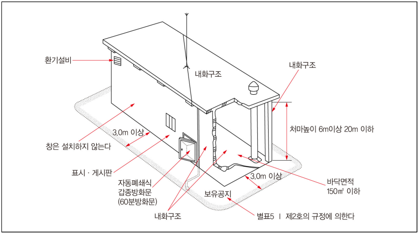 저장수량이 지정수량의 40배인 고층식의 소규모 옥내저장소의 예