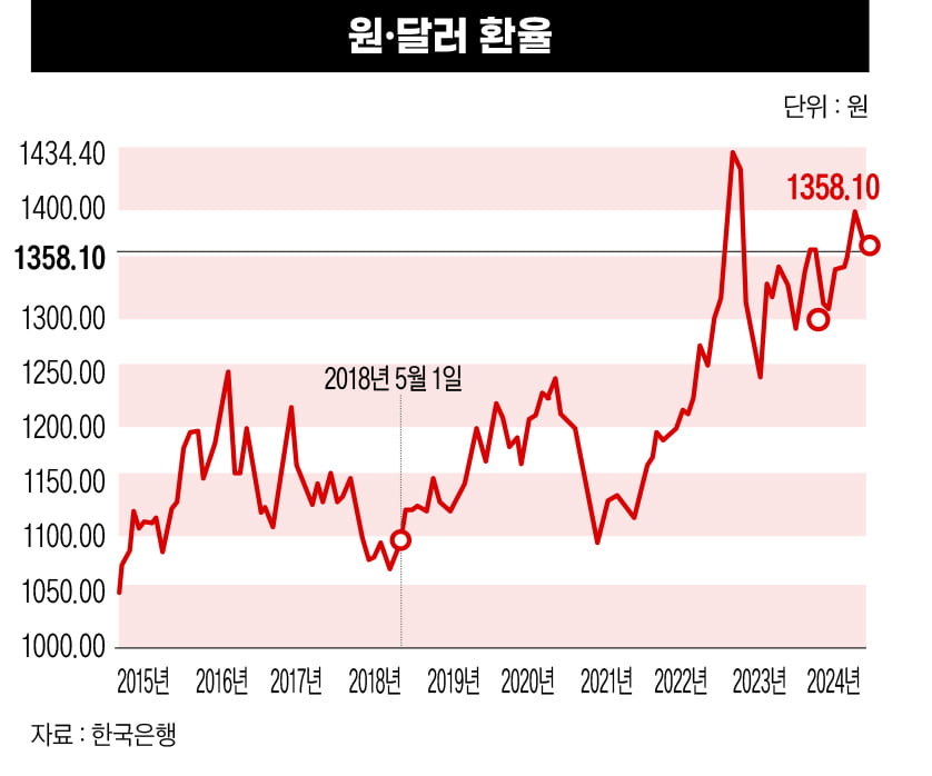 원.달러 환율