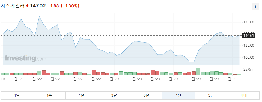 지스케일러 1년 주가그래프입니다.