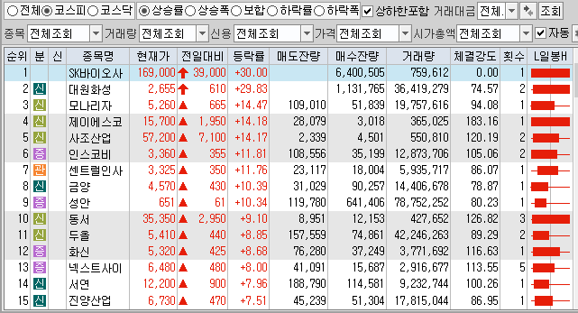  3월18일 코스피 코스닥 상한가 포함 상승률 상위 종목 TOP 100