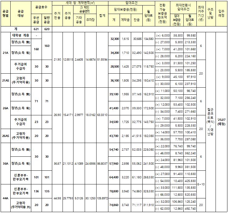 고양장항 A1 행복주택 임대대상 및 임대조건