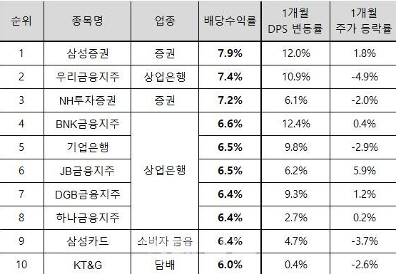 예상배당-상위-종목-10개