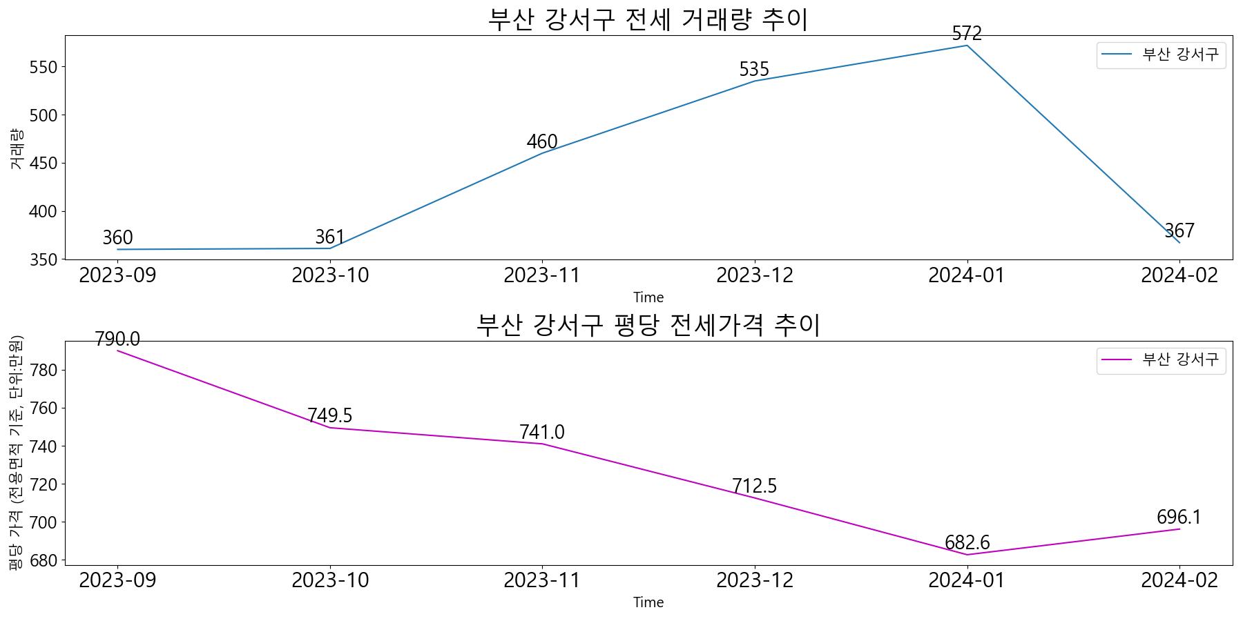 부산-강서구-전세-거래량-및-전세가격-변동-추이-최근6개월