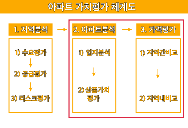 이번 글에서는 아파트 분석 및 가격 평가결과를 제공합니다.