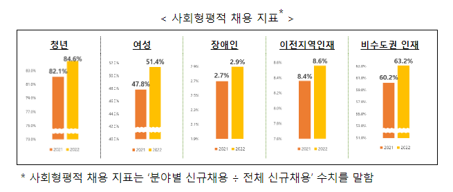  2022년도 공공기관 경영정보 공시