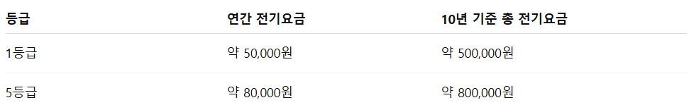 에너지 소비효율 등급 확인