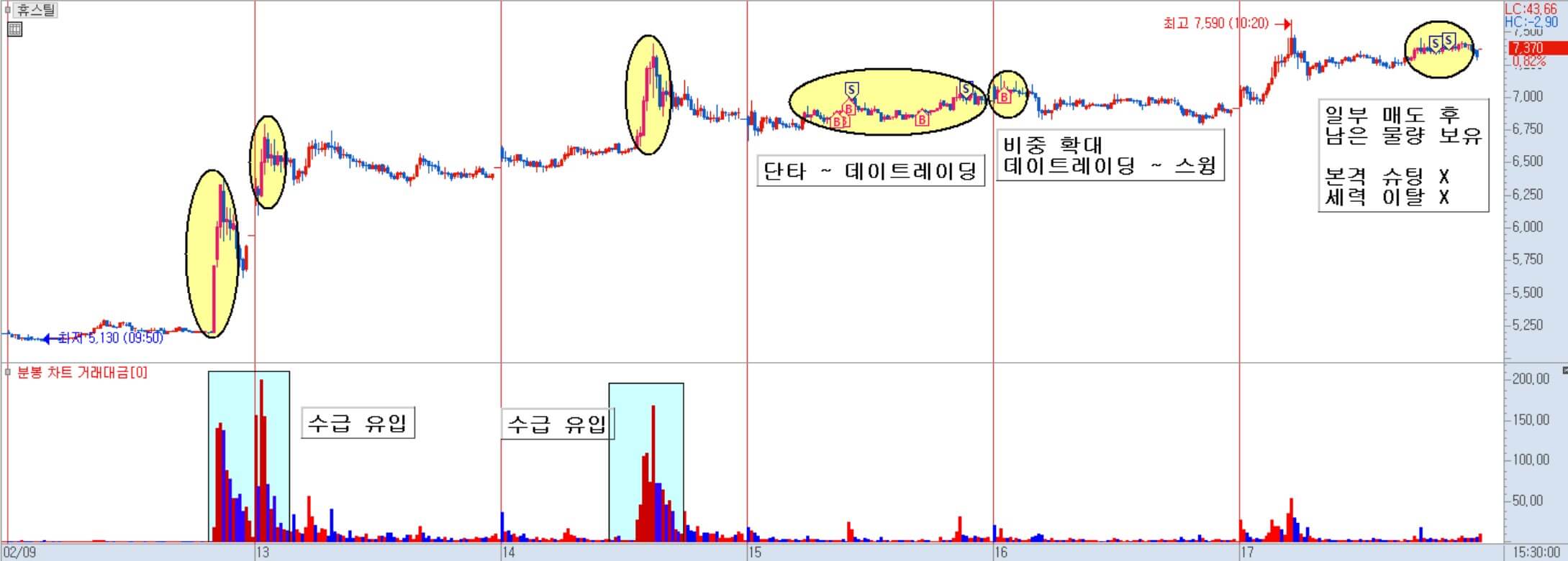 휴스틸 분봉 차트