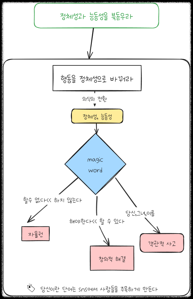 옵시디언Obsian 엑스칼리드로우excalidraw 손쉬운 다이어그램과 스케치 기능 노트 정리하기 플로우챠트, 도식화