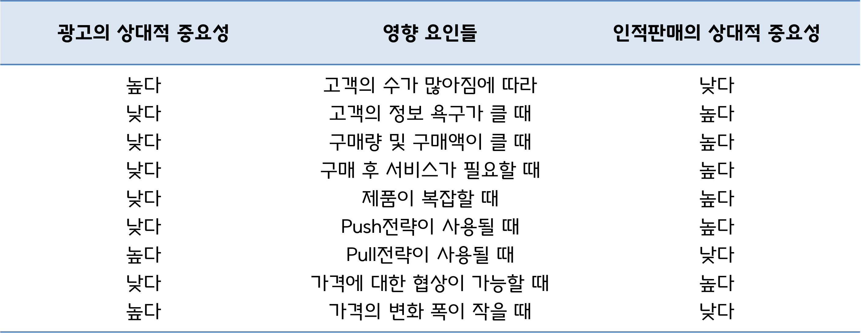 인적판매의 중요성