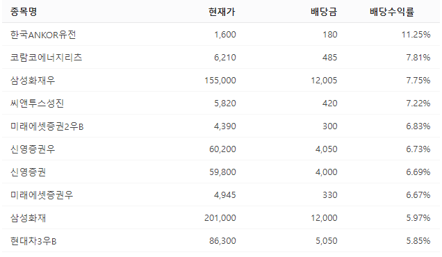  배당금 투자에 대해서 알아보자(배당금, 예금 금리, 저축, 재테크
