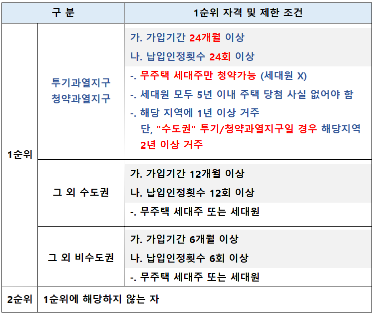  민간분양과 공공분양에서의 청약 1순위 자격 기준 한 방에 정리.