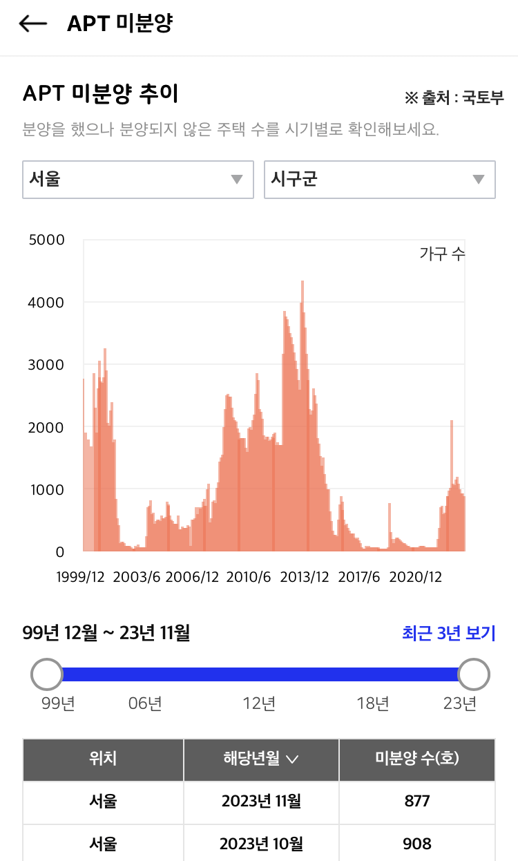 아파트 실거래가 어플 미분양 조회