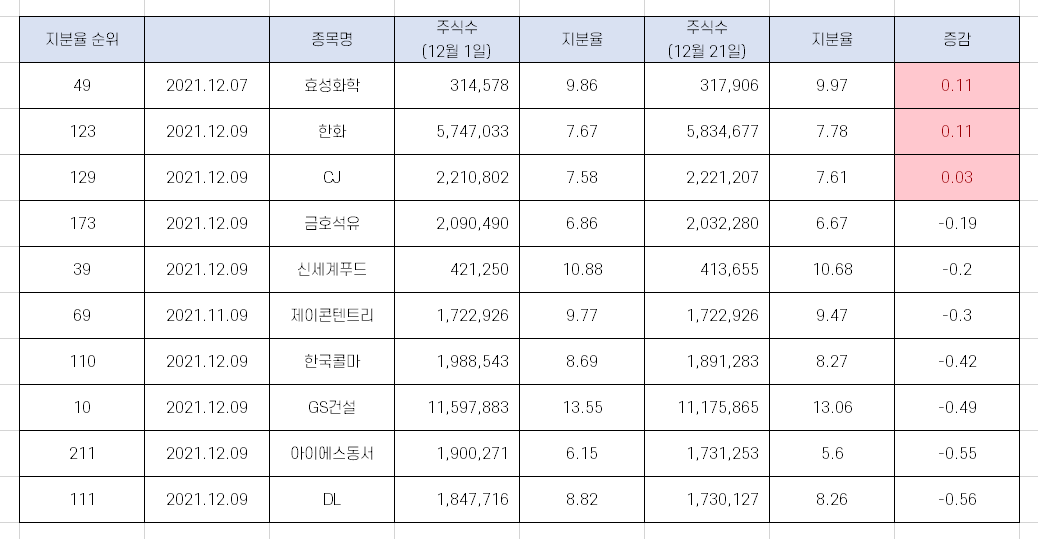  12월 국민연금 매수/매도 종목 분석