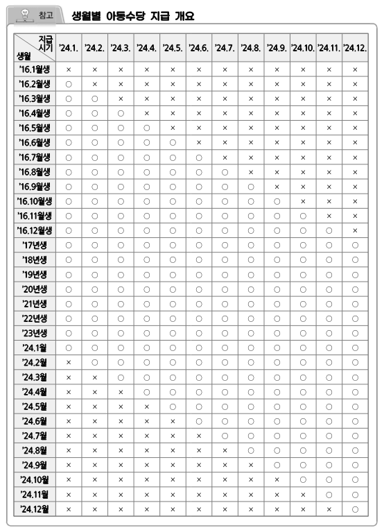 아동수당 지급표