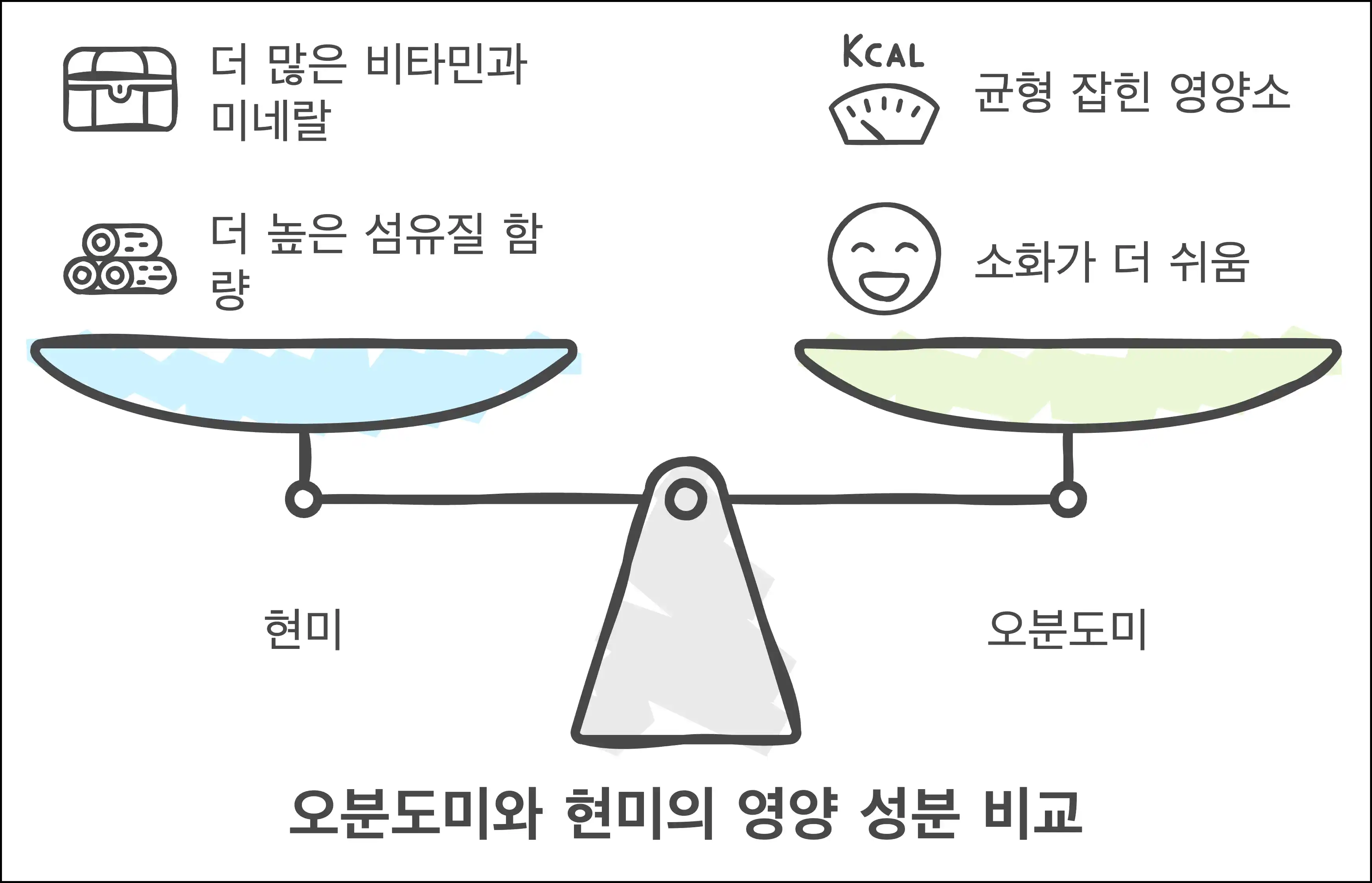 오분도미와 현미의 영양 성분 비교