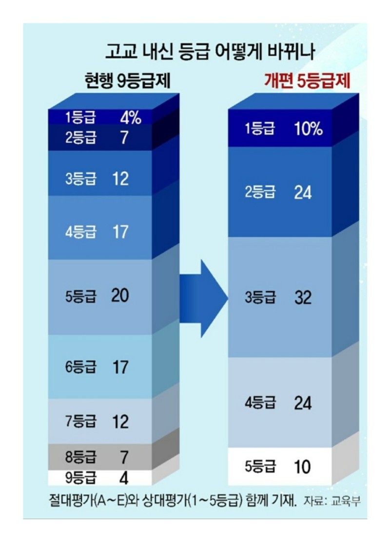 고교 내신체제 변경