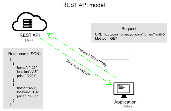  좋은 REST API 설계 방법은? (개념/ 예제)