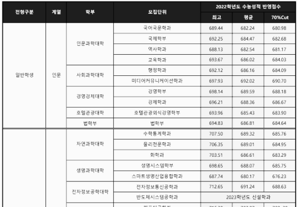 2022년 세종대 정시결과 일부