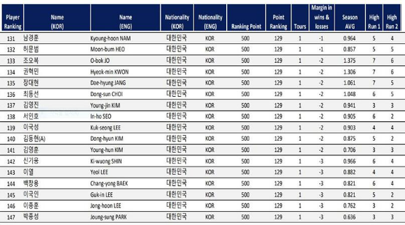 PBA투어 프로당구랭킹5