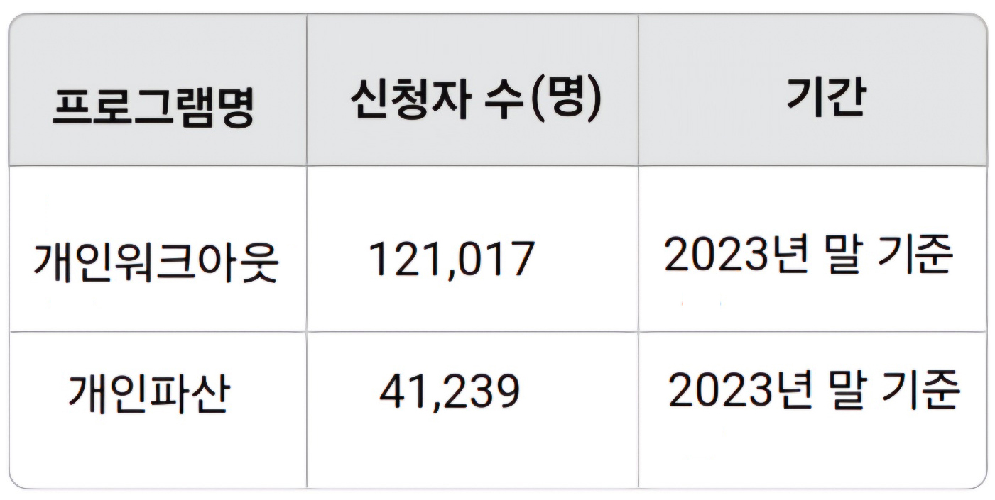 신용회복위원회-상담내용별통계