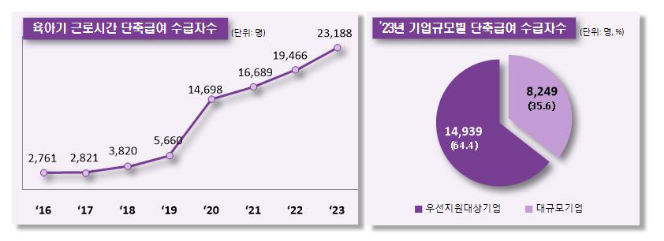  「육아기 근로시간 단축제도」더 이상 고민하지 말고 사용하세요.