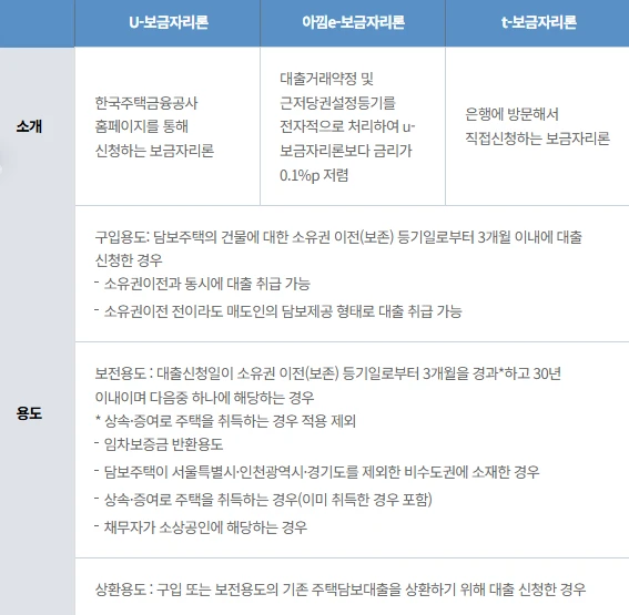 디딤돌 대출 vs 보금자리론&amp;#44; 어떤 게 더 유리할까? 2025년 최신 비교