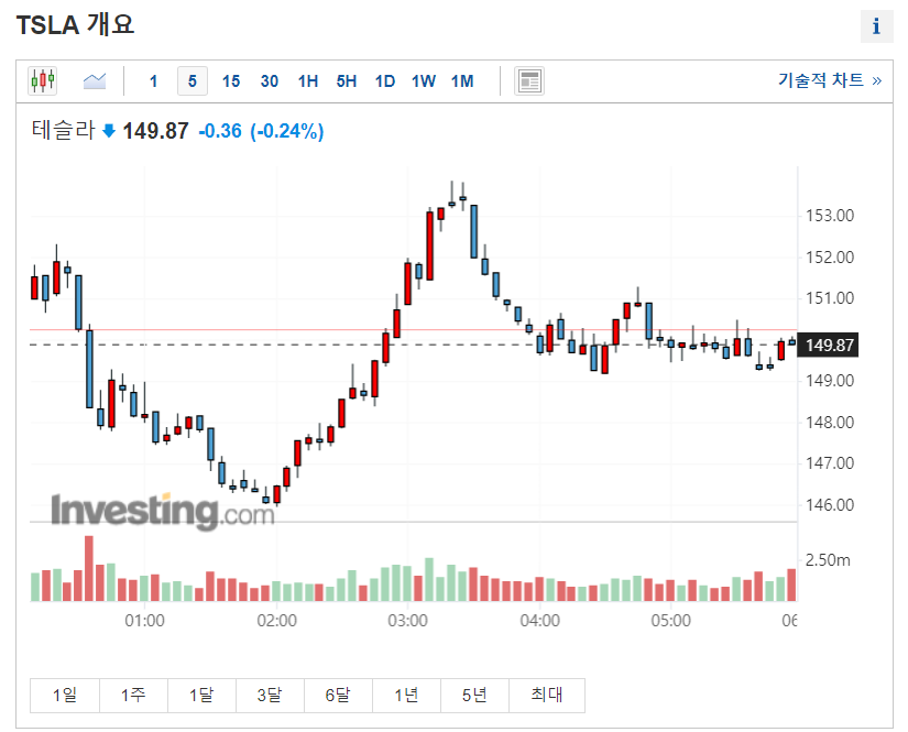 테슬라 차트 5분봉