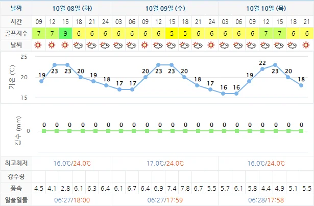 10월 8일 기준 통영동원로얄cc 날씨 안내
