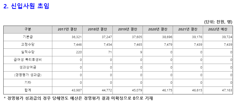 인천국제공항공사 신입사원 직원평균보수 (출처 : 알리오)