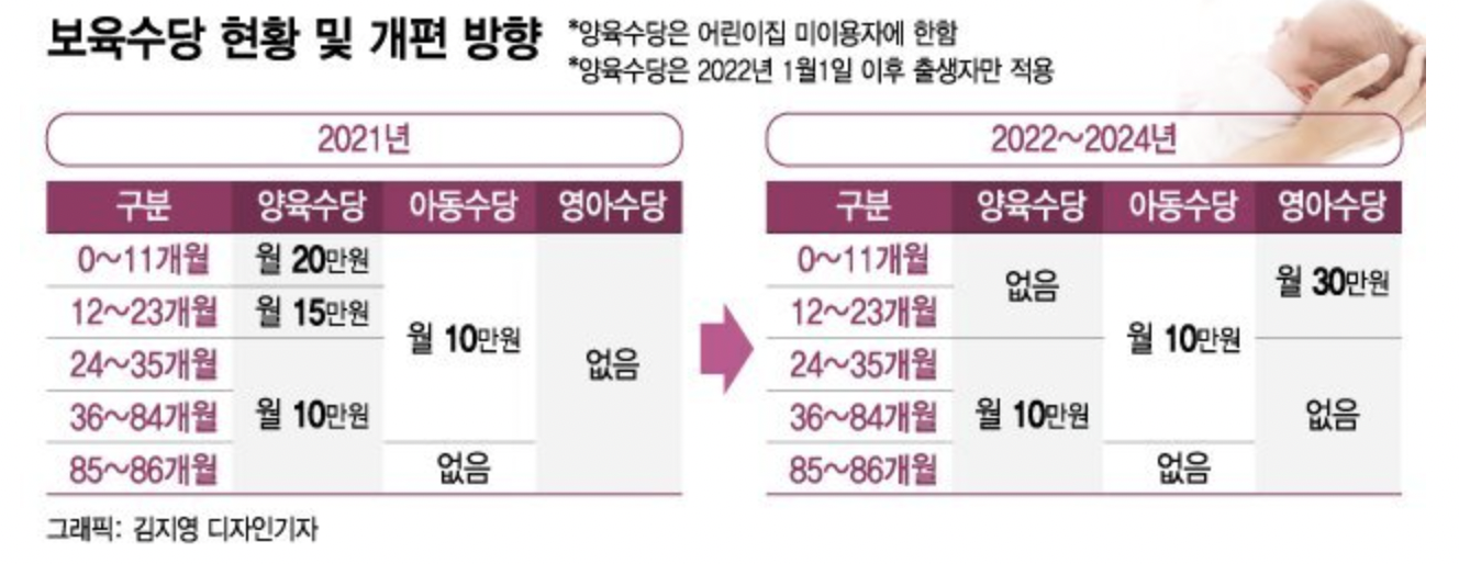 보육수당개편방향