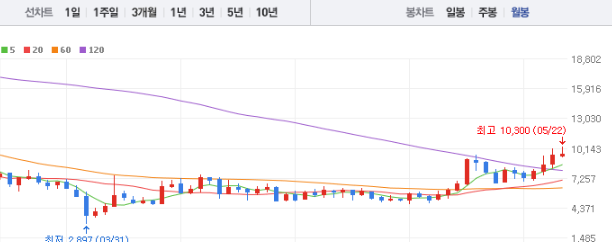 삼성중공업 주가 전망 목표주가 배당금