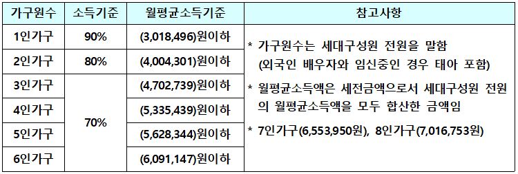 국민임대 소득기준