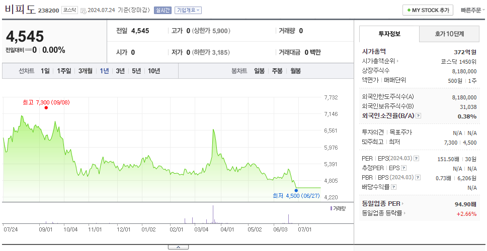 비피도_주가