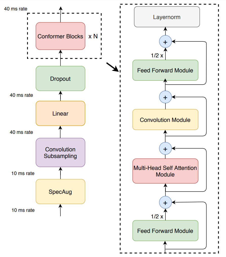 Conformer: Convolution-augmented Transformer for Speech Recognition 분석 ...