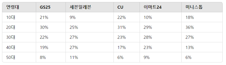 2024년 편의점 인기순위 TOP 5