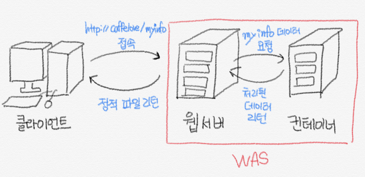 웹서비스-WAS-Container