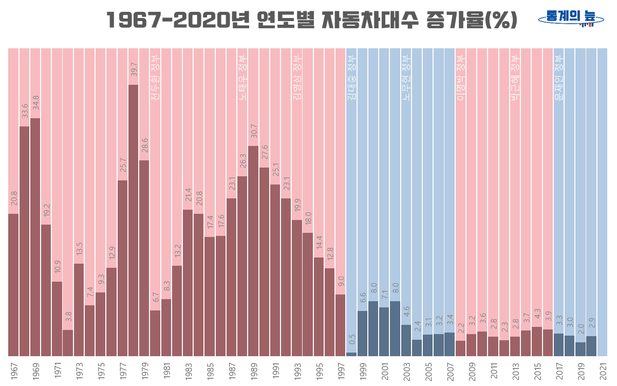1967-2020년 연도별 자동차대수 증가율 그래프