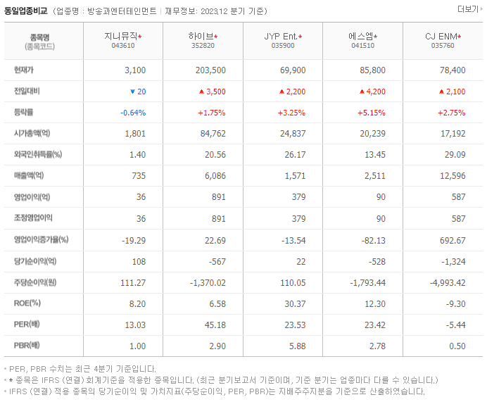 지니뮤직_동종업비교자료