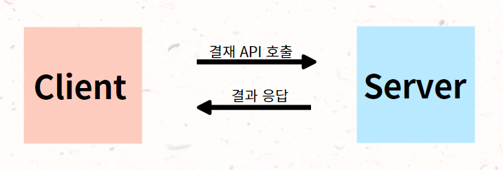 클라이언트 - 서버 통신과정