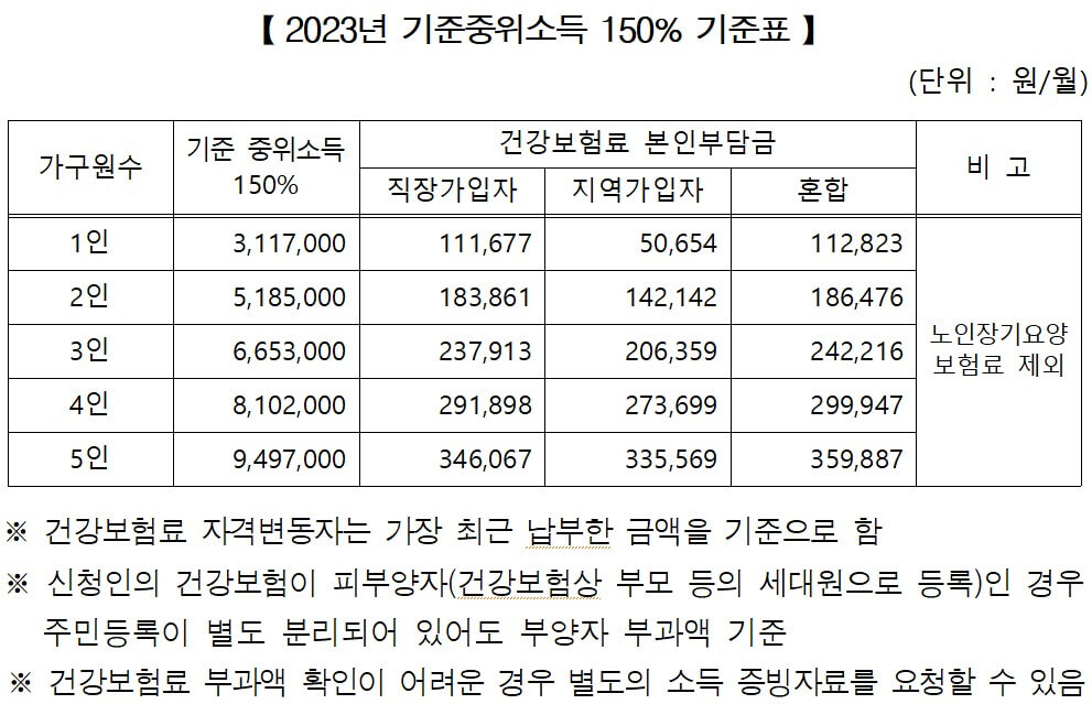 창원시 청년 월세 지원 중위소득 기준