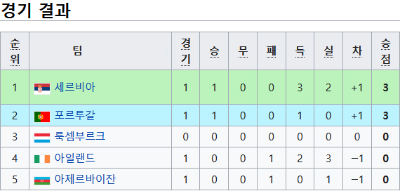 키프로스 피파랭킹 순위 2022 카타르 월드컵 유럽 예선 - 조편성, 경기일정, 결과, 29