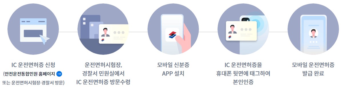 모바일 운전면허증 발급 과정